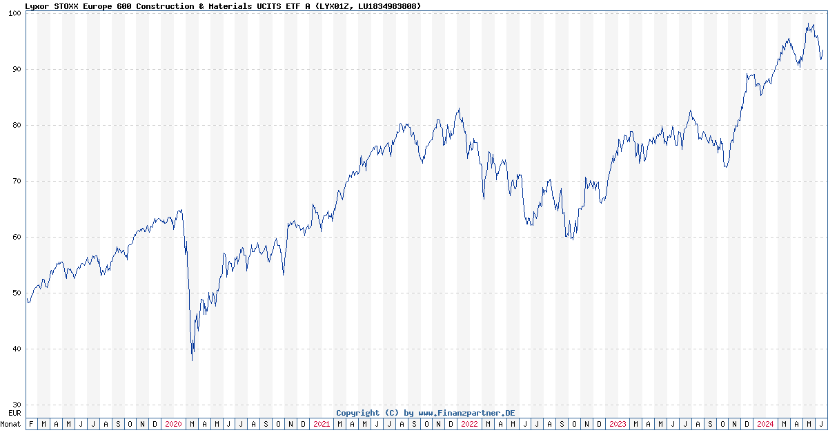 Lyxor Stoxx Europe 600 Construction & Materials Ucits Etf A LU1834983808